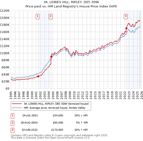 34, LOWES HILL, RIPLEY, DE5 3DW: Price paid vs HM Land Registry's House Price Index