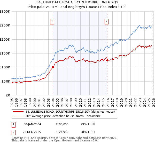 34, LUNEDALE ROAD, SCUNTHORPE, DN16 2QY: Price paid vs HM Land Registry's House Price Index