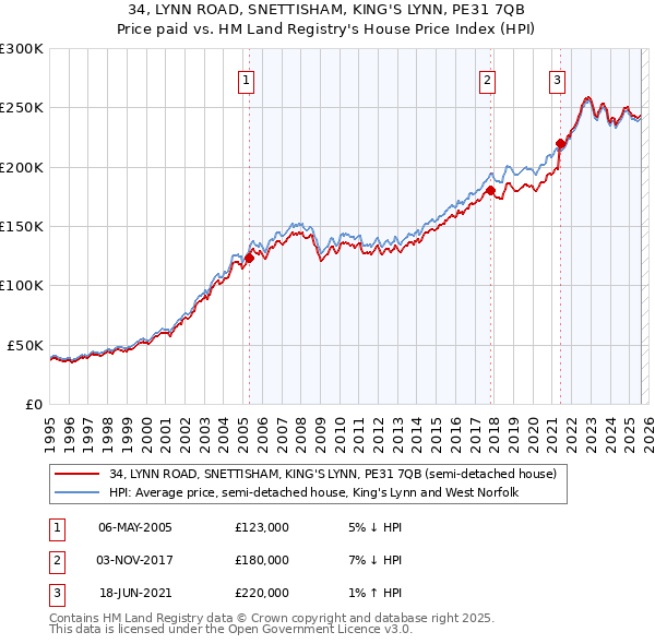 34, LYNN ROAD, SNETTISHAM, KING'S LYNN, PE31 7QB: Price paid vs HM Land Registry's House Price Index