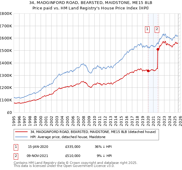 34, MADGINFORD ROAD, BEARSTED, MAIDSTONE, ME15 8LB: Price paid vs HM Land Registry's House Price Index