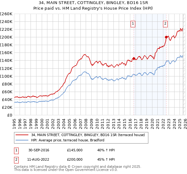 34, MAIN STREET, COTTINGLEY, BINGLEY, BD16 1SR: Price paid vs HM Land Registry's House Price Index