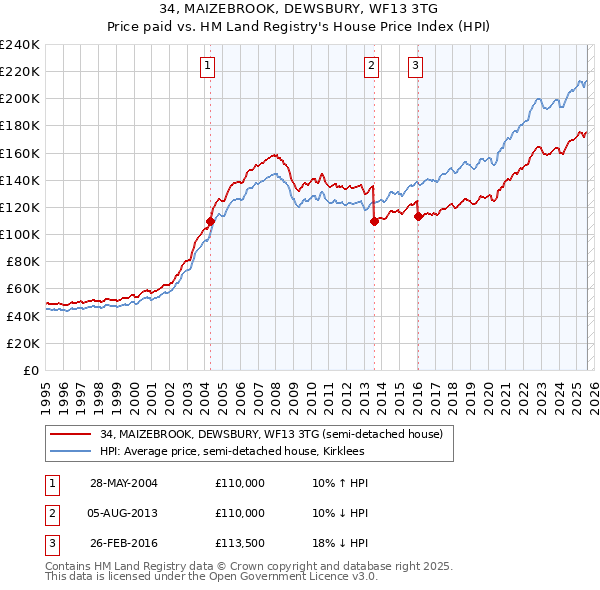 34, MAIZEBROOK, DEWSBURY, WF13 3TG: Price paid vs HM Land Registry's House Price Index