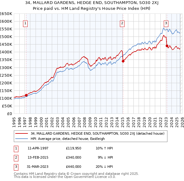 34, MALLARD GARDENS, HEDGE END, SOUTHAMPTON, SO30 2XJ: Price paid vs HM Land Registry's House Price Index