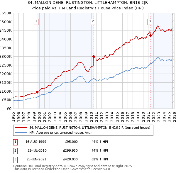 34, MALLON DENE, RUSTINGTON, LITTLEHAMPTON, BN16 2JR: Price paid vs HM Land Registry's House Price Index