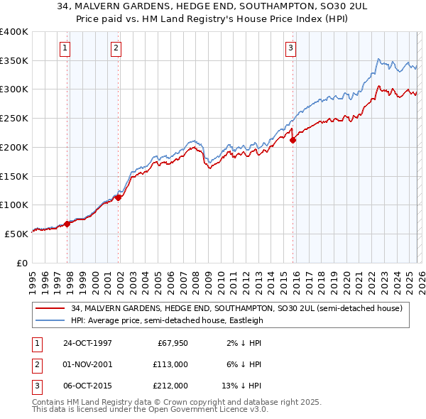 34, MALVERN GARDENS, HEDGE END, SOUTHAMPTON, SO30 2UL: Price paid vs HM Land Registry's House Price Index