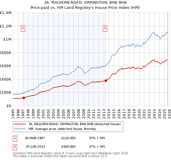 34, MALVERN ROAD, ORPINGTON, BR6 9HB: Price paid vs HM Land Registry's House Price Index
