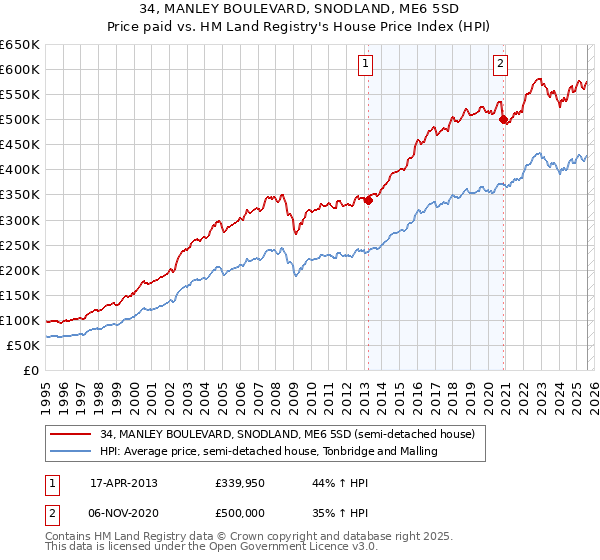34, MANLEY BOULEVARD, SNODLAND, ME6 5SD: Price paid vs HM Land Registry's House Price Index