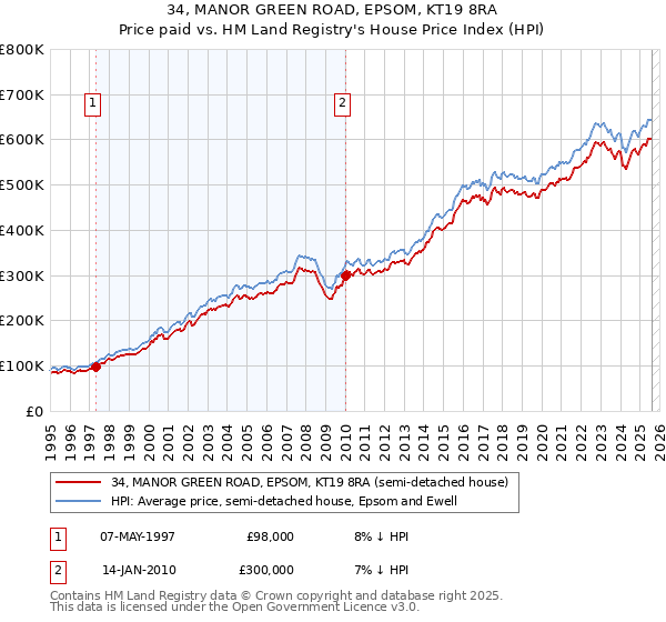 34, MANOR GREEN ROAD, EPSOM, KT19 8RA: Price paid vs HM Land Registry's House Price Index