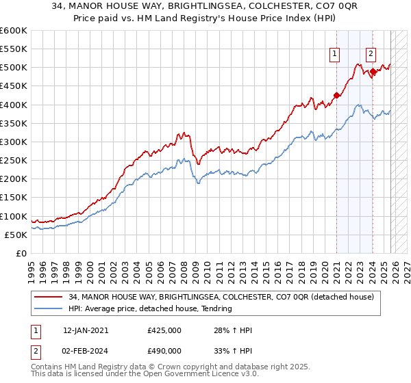 34, MANOR HOUSE WAY, BRIGHTLINGSEA, COLCHESTER, CO7 0QR: Price paid vs HM Land Registry's House Price Index