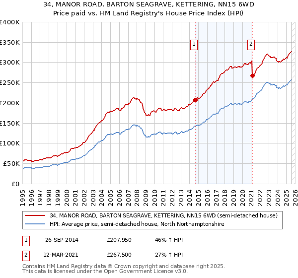 34, MANOR ROAD, BARTON SEAGRAVE, KETTERING, NN15 6WD: Price paid vs HM Land Registry's House Price Index