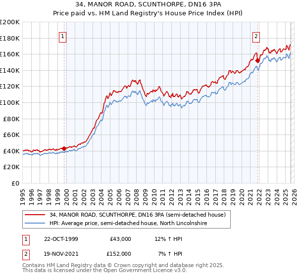 34, MANOR ROAD, SCUNTHORPE, DN16 3PA: Price paid vs HM Land Registry's House Price Index
