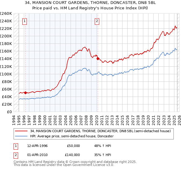 34, MANSION COURT GARDENS, THORNE, DONCASTER, DN8 5BL: Price paid vs HM Land Registry's House Price Index