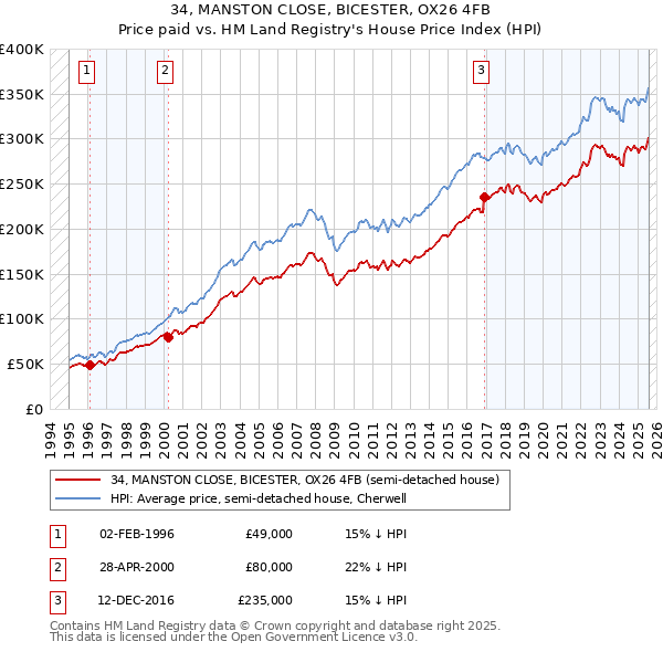 34, MANSTON CLOSE, BICESTER, OX26 4FB: Price paid vs HM Land Registry's House Price Index