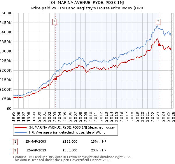 34, MARINA AVENUE, RYDE, PO33 1NJ: Price paid vs HM Land Registry's House Price Index