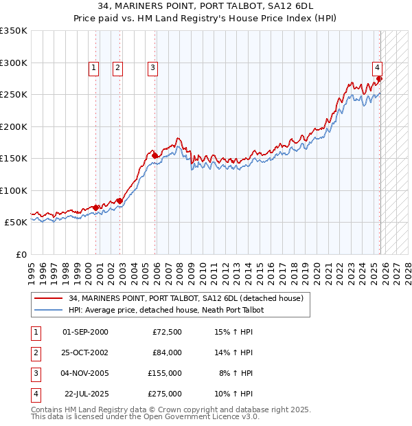 34, MARINERS POINT, PORT TALBOT, SA12 6DL: Price paid vs HM Land Registry's House Price Index