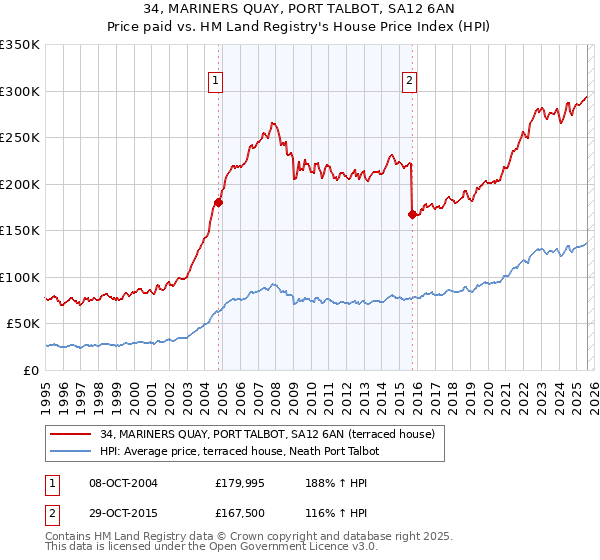 34, MARINERS QUAY, PORT TALBOT, SA12 6AN: Price paid vs HM Land Registry's House Price Index
