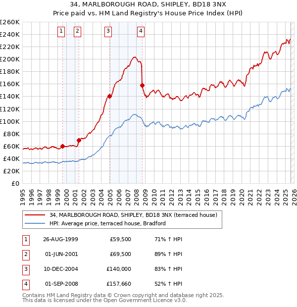 34, MARLBOROUGH ROAD, SHIPLEY, BD18 3NX: Price paid vs HM Land Registry's House Price Index