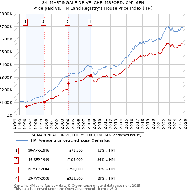 34, MARTINGALE DRIVE, CHELMSFORD, CM1 6FN: Price paid vs HM Land Registry's House Price Index