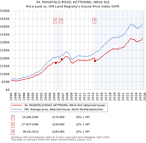 34, MASEFIELD ROAD, KETTERING, NN16 9LE: Price paid vs HM Land Registry's House Price Index