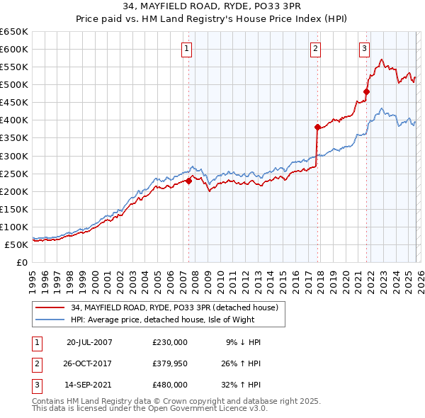 34, MAYFIELD ROAD, RYDE, PO33 3PR: Price paid vs HM Land Registry's House Price Index
