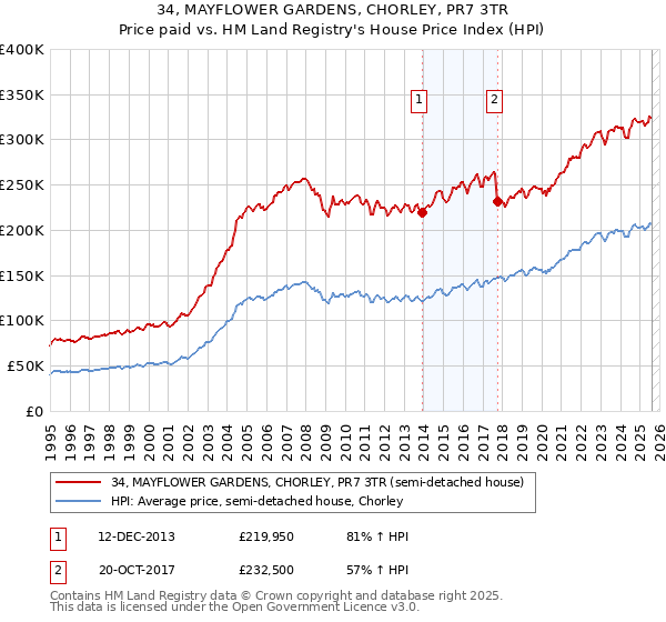 34, MAYFLOWER GARDENS, CHORLEY, PR7 3TR: Price paid vs HM Land Registry's House Price Index