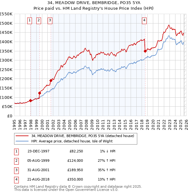 34, MEADOW DRIVE, BEMBRIDGE, PO35 5YA: Price paid vs HM Land Registry's House Price Index