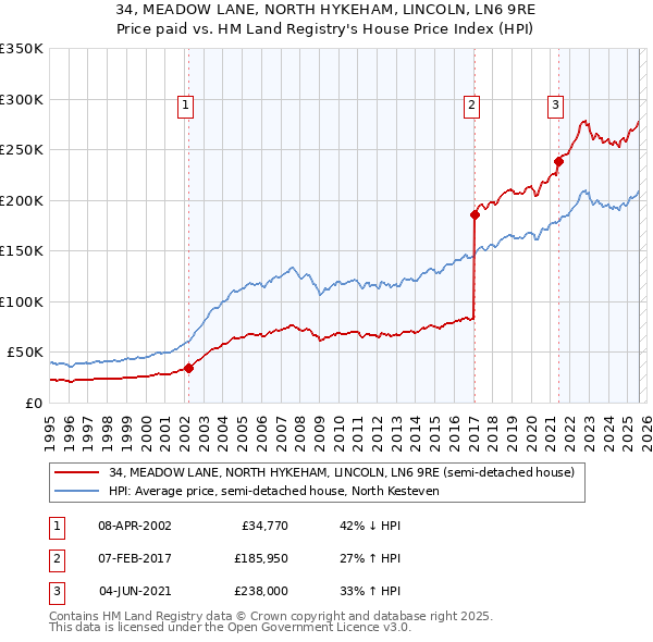 34, MEADOW LANE, NORTH HYKEHAM, LINCOLN, LN6 9RE: Price paid vs HM Land Registry's House Price Index