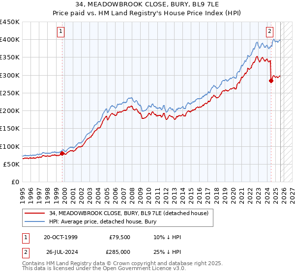 34, MEADOWBROOK CLOSE, BURY, BL9 7LE: Price paid vs HM Land Registry's House Price Index