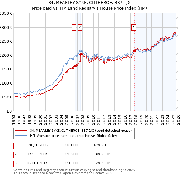 34, MEARLEY SYKE, CLITHEROE, BB7 1JG: Price paid vs HM Land Registry's House Price Index