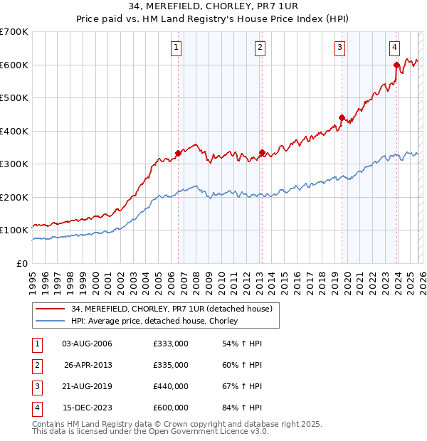 34, MEREFIELD, CHORLEY, PR7 1UR: Price paid vs HM Land Registry's House Price Index