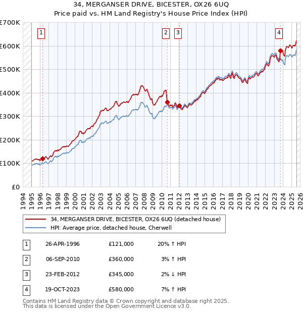 34, MERGANSER DRIVE, BICESTER, OX26 6UQ: Price paid vs HM Land Registry's House Price Index