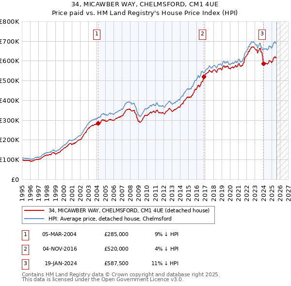 34, MICAWBER WAY, CHELMSFORD, CM1 4UE: Price paid vs HM Land Registry's House Price Index