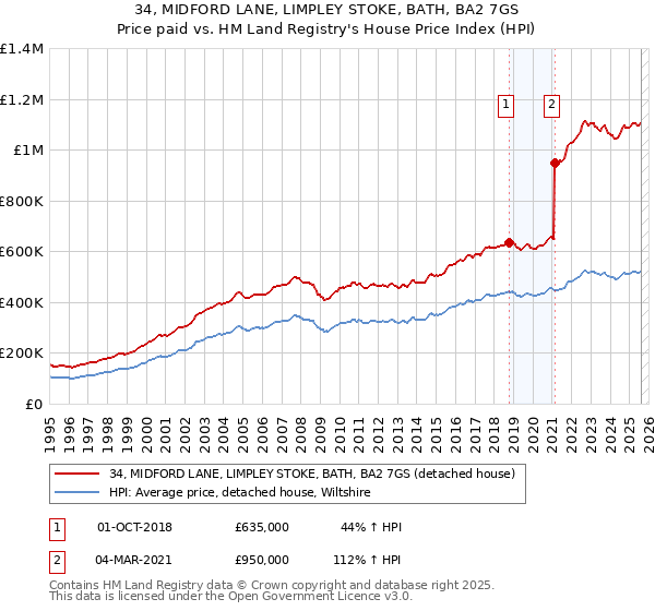 34, MIDFORD LANE, LIMPLEY STOKE, BATH, BA2 7GS: Price paid vs HM Land Registry's House Price Index