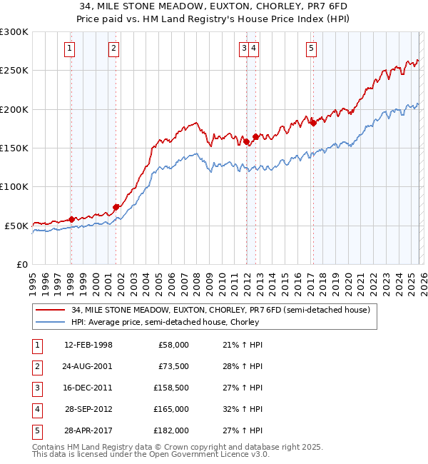 34, MILE STONE MEADOW, EUXTON, CHORLEY, PR7 6FD: Price paid vs HM Land Registry's House Price Index