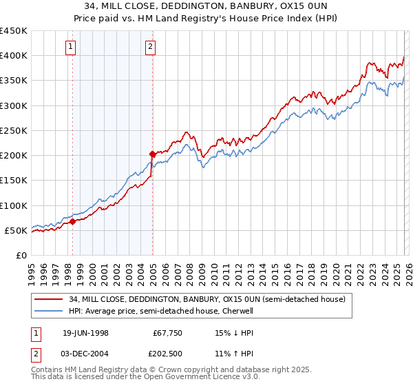 34, MILL CLOSE, DEDDINGTON, BANBURY, OX15 0UN: Price paid vs HM Land Registry's House Price Index