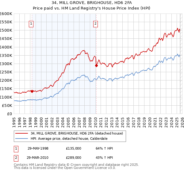 34, MILL GROVE, BRIGHOUSE, HD6 2FA: Price paid vs HM Land Registry's House Price Index