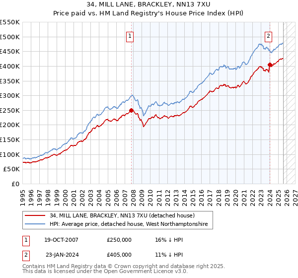 34, MILL LANE, BRACKLEY, NN13 7XU: Price paid vs HM Land Registry's House Price Index
