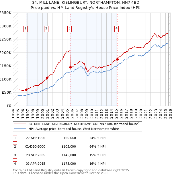 34, MILL LANE, KISLINGBURY, NORTHAMPTON, NN7 4BD: Price paid vs HM Land Registry's House Price Index