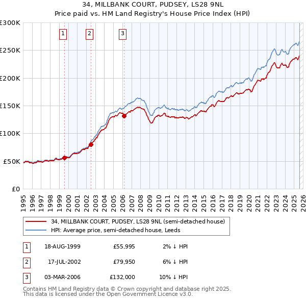 34, MILLBANK COURT, PUDSEY, LS28 9NL: Price paid vs HM Land Registry's House Price Index