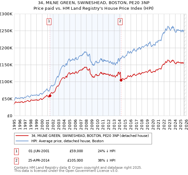 34, MILNE GREEN, SWINESHEAD, BOSTON, PE20 3NP: Price paid vs HM Land Registry's House Price Index