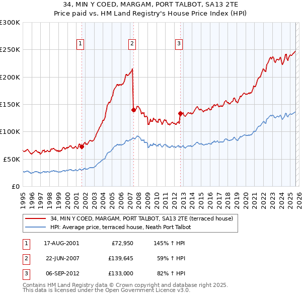 34, MIN Y COED, MARGAM, PORT TALBOT, SA13 2TE: Price paid vs HM Land Registry's House Price Index
