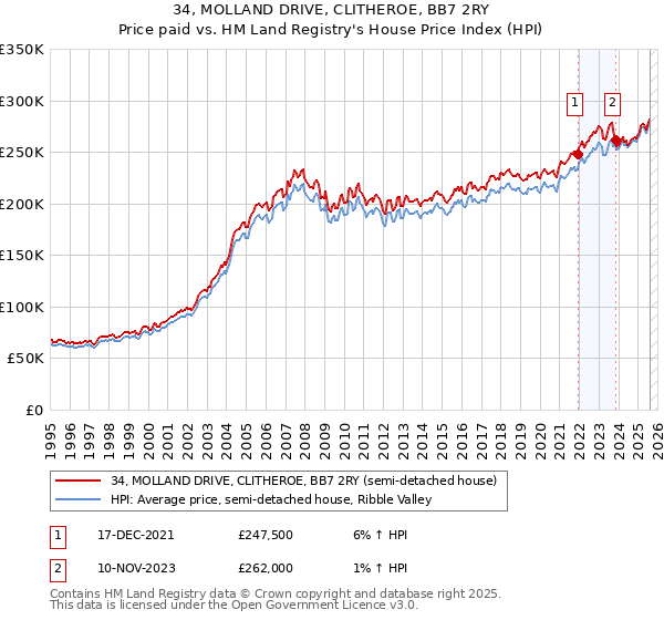 34, MOLLAND DRIVE, CLITHEROE, BB7 2RY: Price paid vs HM Land Registry's House Price Index