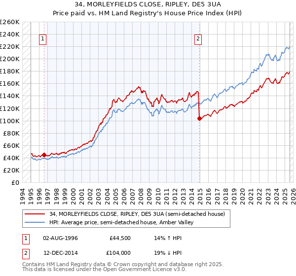 34, MORLEYFIELDS CLOSE, RIPLEY, DE5 3UA: Price paid vs HM Land Registry's House Price Index