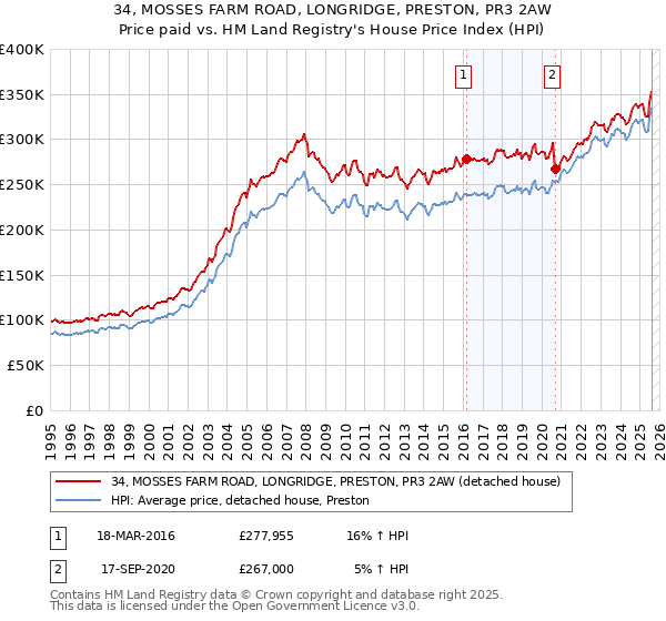 34, MOSSES FARM ROAD, LONGRIDGE, PRESTON, PR3 2AW: Price paid vs HM Land Registry's House Price Index