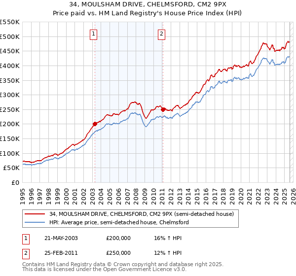 34, MOULSHAM DRIVE, CHELMSFORD, CM2 9PX: Price paid vs HM Land Registry's House Price Index