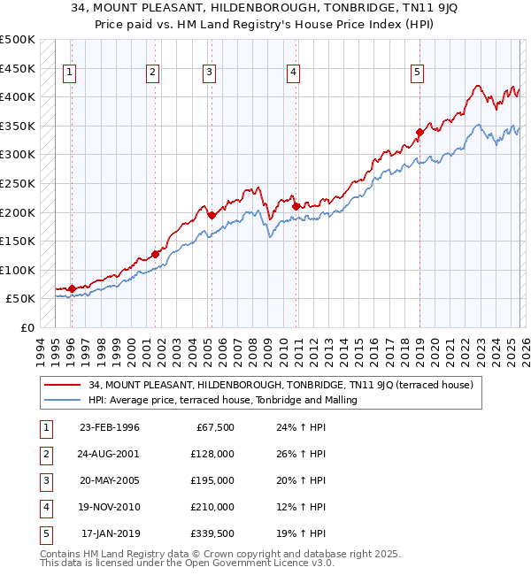 34, MOUNT PLEASANT, HILDENBOROUGH, TONBRIDGE, TN11 9JQ: Price paid vs HM Land Registry's House Price Index