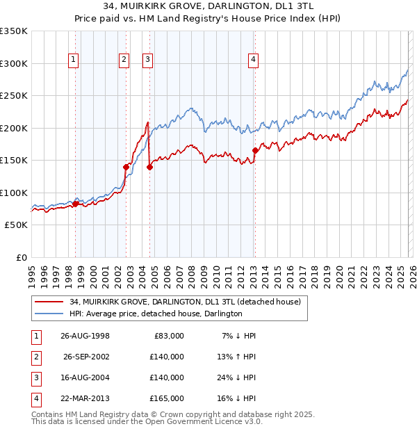 34, MUIRKIRK GROVE, DARLINGTON, DL1 3TL: Price paid vs HM Land Registry's House Price Index