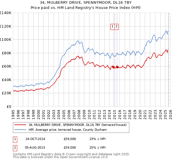 34, MULBERRY DRIVE, SPENNYMOOR, DL16 7BY: Price paid vs HM Land Registry's House Price Index