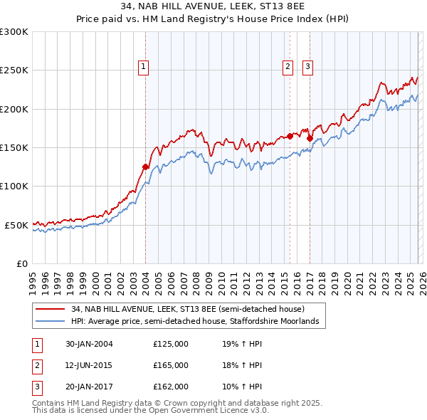 34, NAB HILL AVENUE, LEEK, ST13 8EE: Price paid vs HM Land Registry's House Price Index