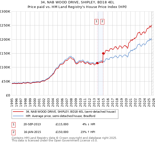 34, NAB WOOD DRIVE, SHIPLEY, BD18 4EL: Price paid vs HM Land Registry's House Price Index